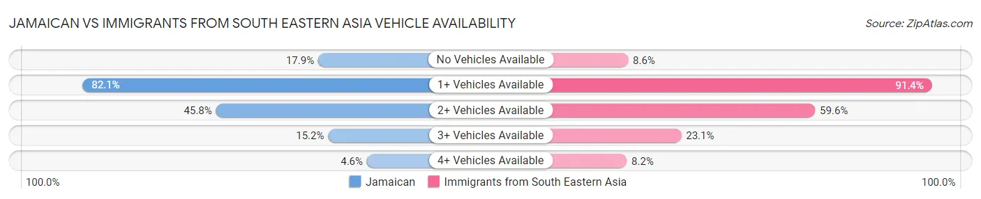 Jamaican vs Immigrants from South Eastern Asia Vehicle Availability