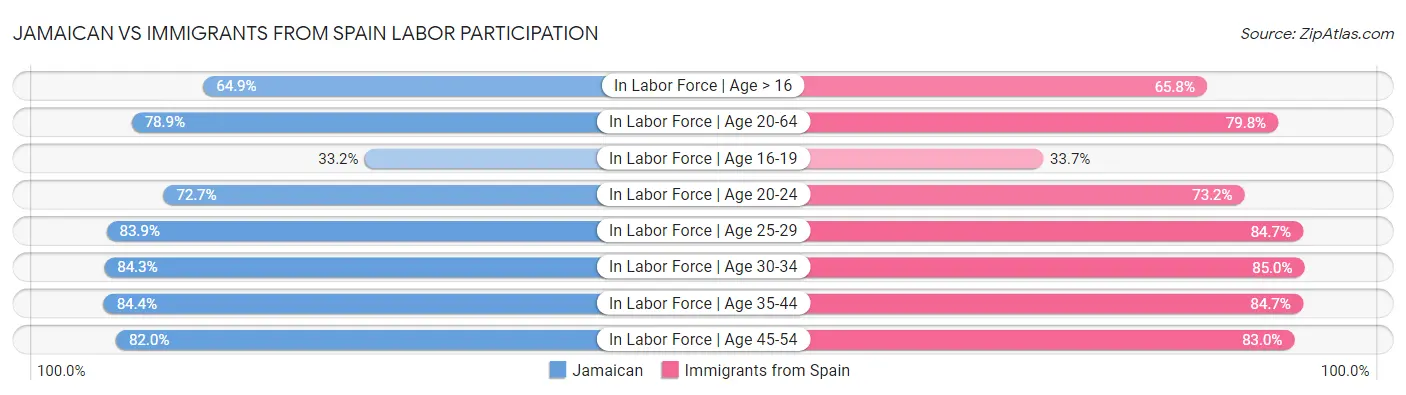 Jamaican vs Immigrants from Spain Labor Participation