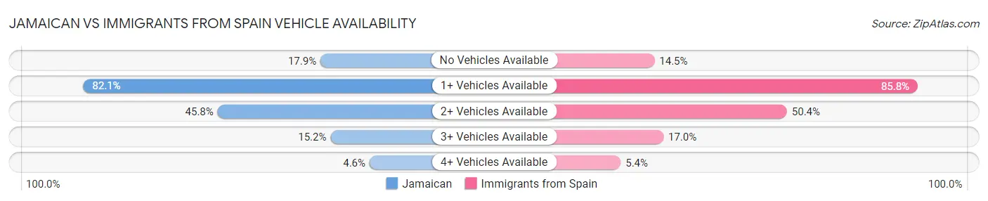 Jamaican vs Immigrants from Spain Vehicle Availability