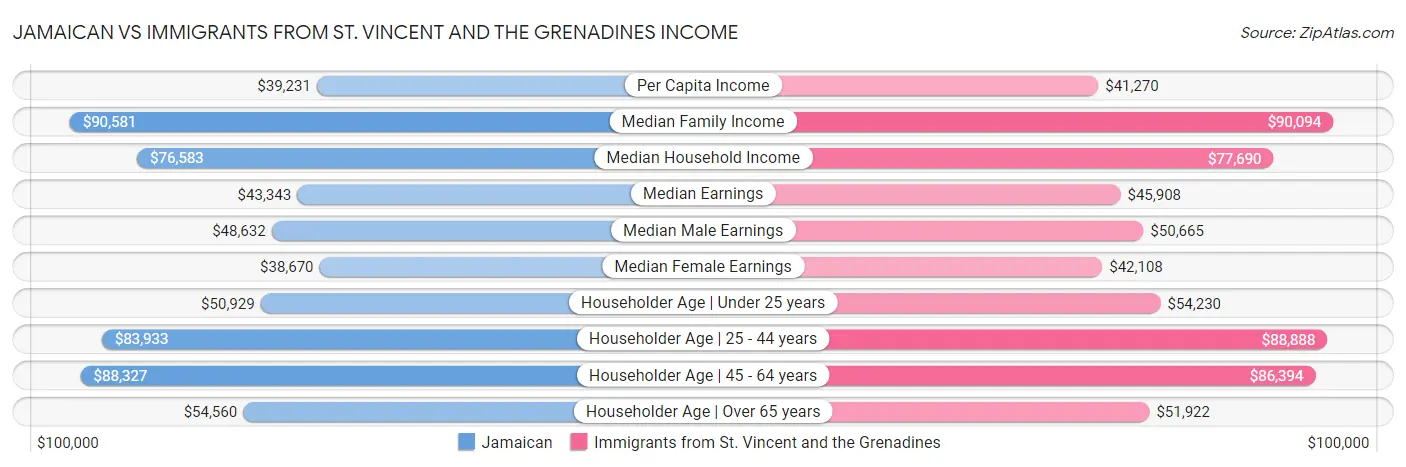 Jamaican vs Immigrants from St. Vincent and the Grenadines Income