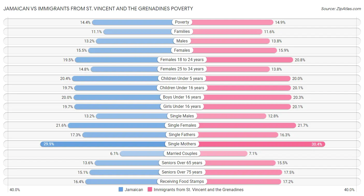 Jamaican vs Immigrants from St. Vincent and the Grenadines Poverty