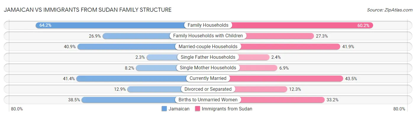 Jamaican vs Immigrants from Sudan Family Structure