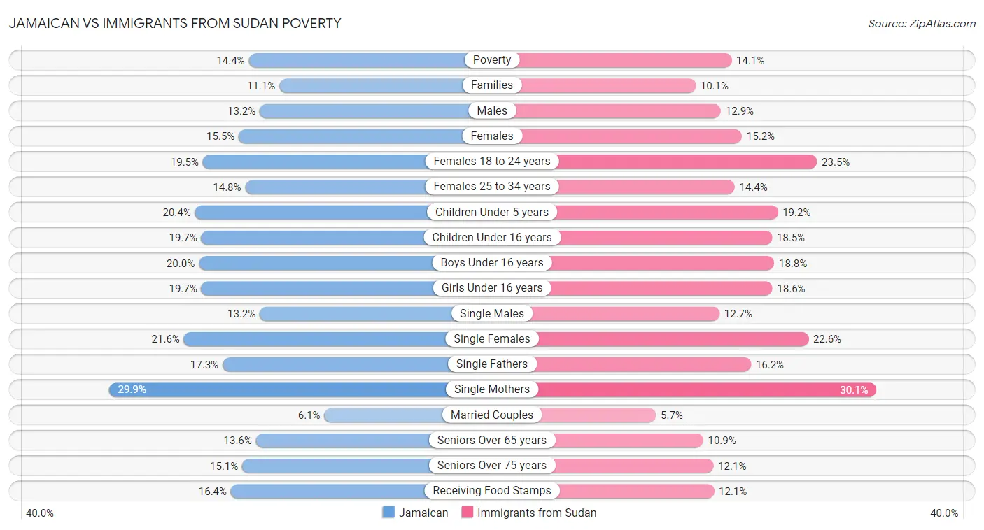 Jamaican vs Immigrants from Sudan Poverty