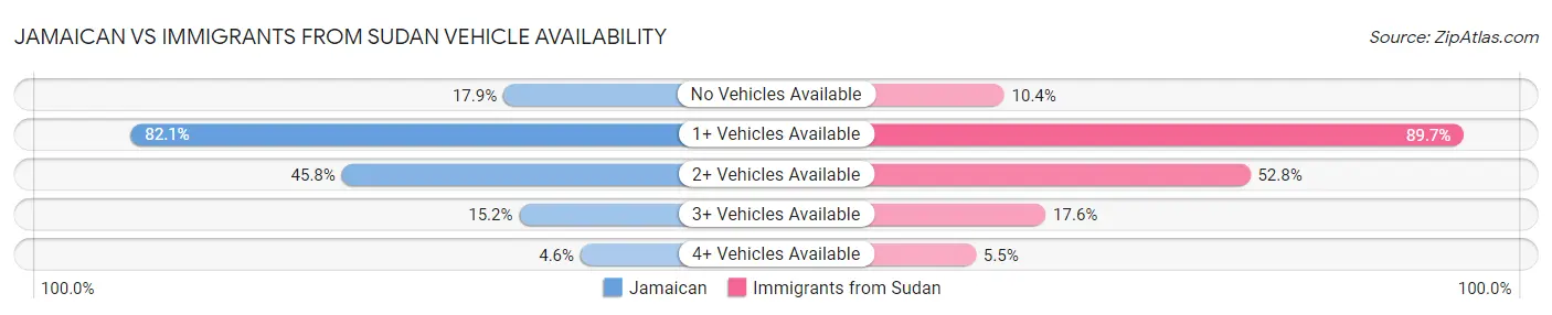 Jamaican vs Immigrants from Sudan Vehicle Availability
