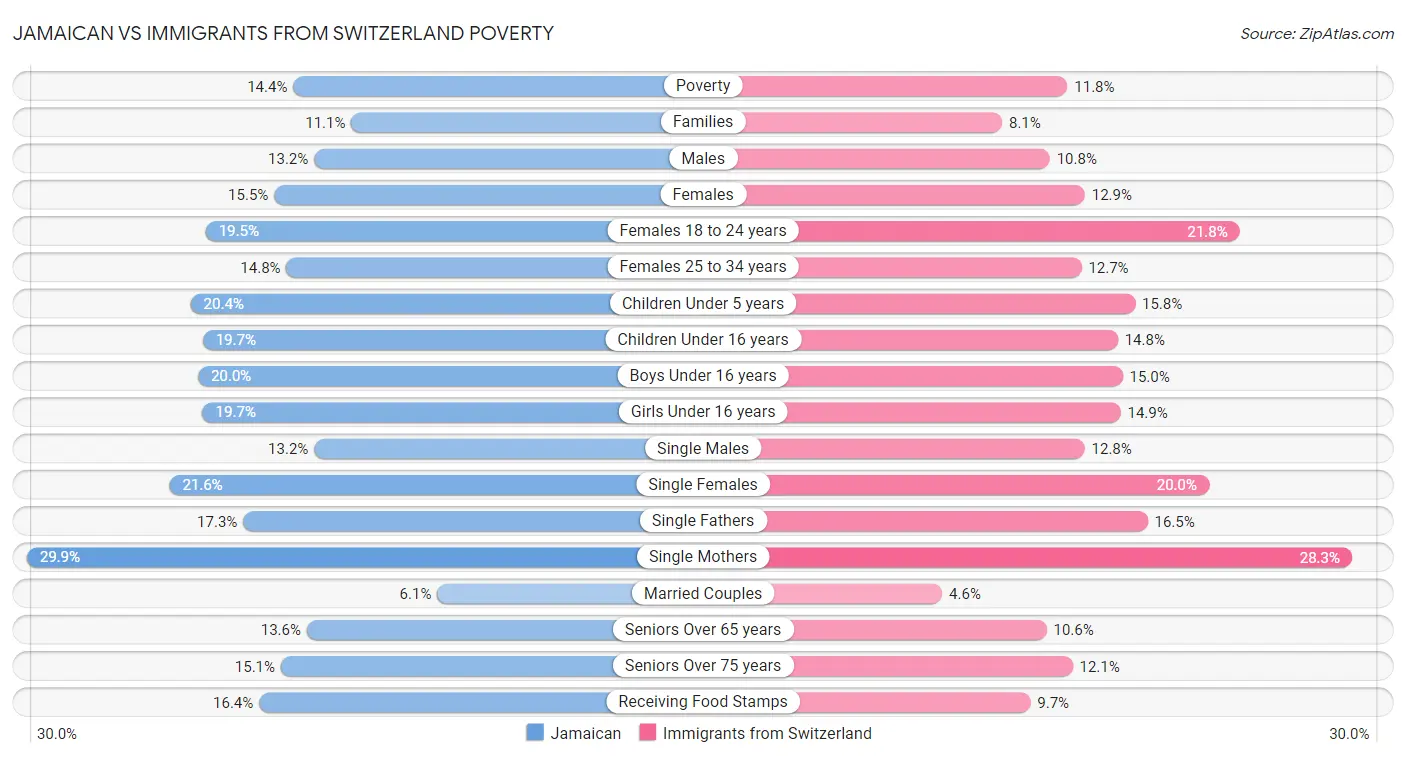 Jamaican vs Immigrants from Switzerland Poverty