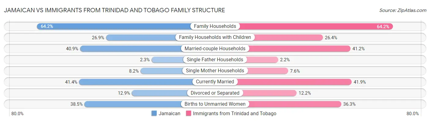 Jamaican vs Immigrants from Trinidad and Tobago Family Structure