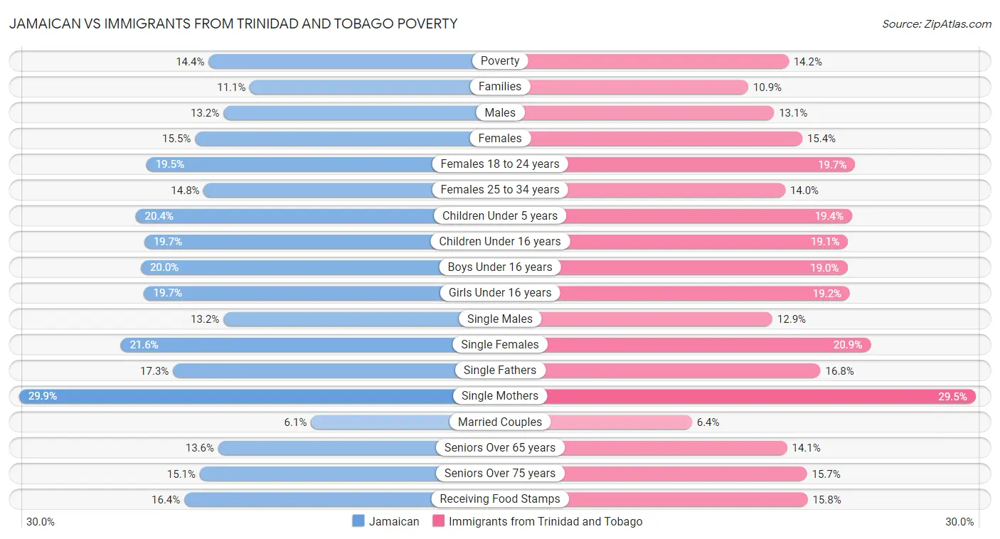 Jamaican vs Immigrants from Trinidad and Tobago Poverty