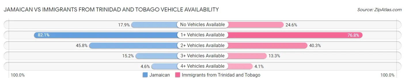 Jamaican vs Immigrants from Trinidad and Tobago Vehicle Availability