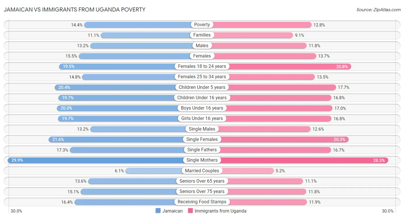 Jamaican vs Immigrants from Uganda Poverty