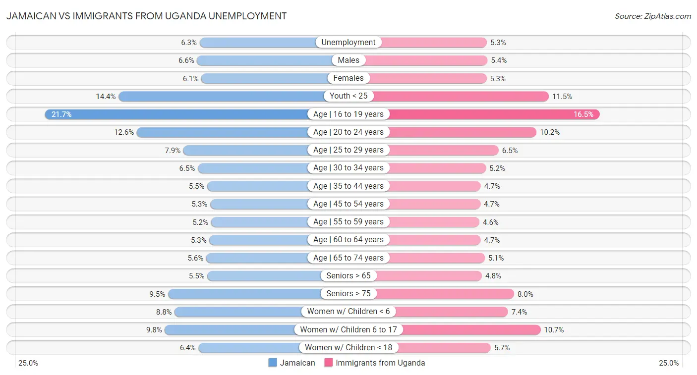 Jamaican vs Immigrants from Uganda Unemployment
