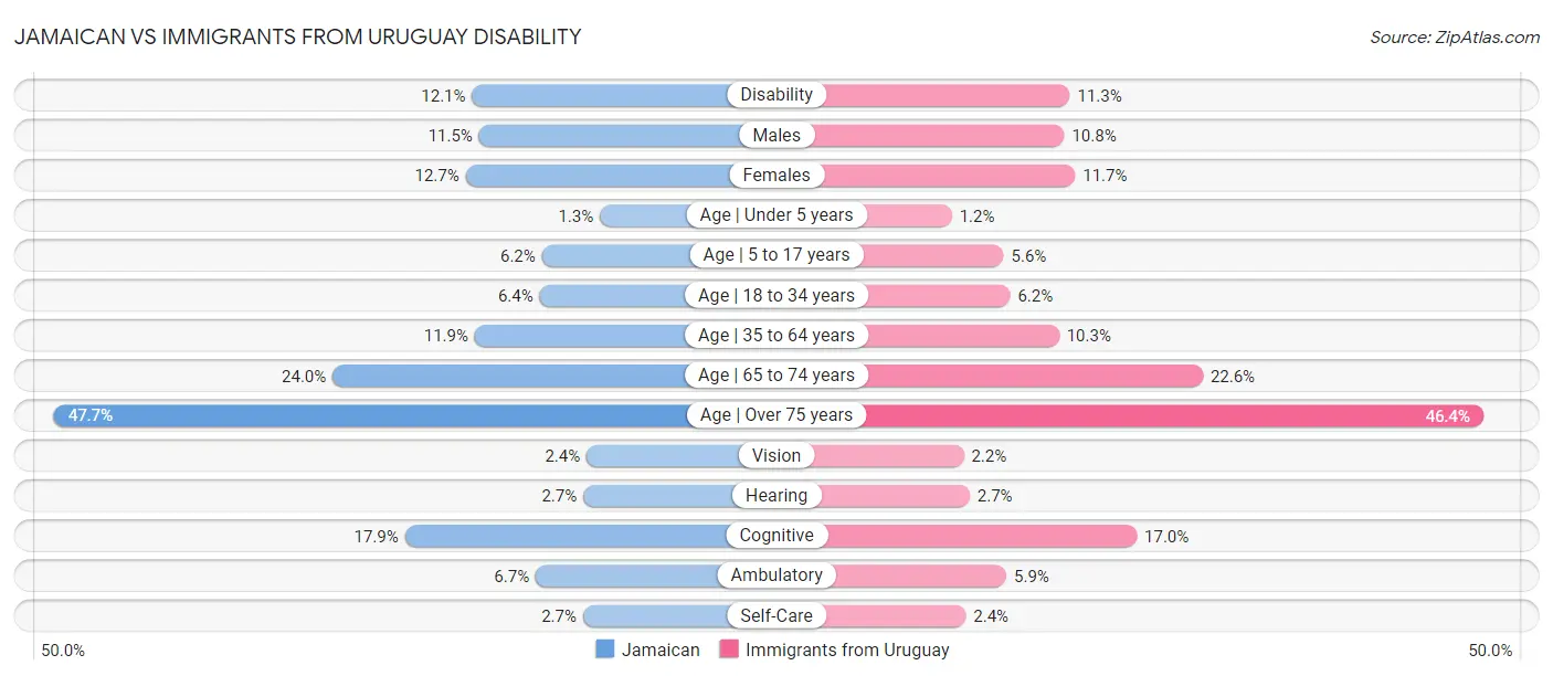 Jamaican vs Immigrants from Uruguay Disability