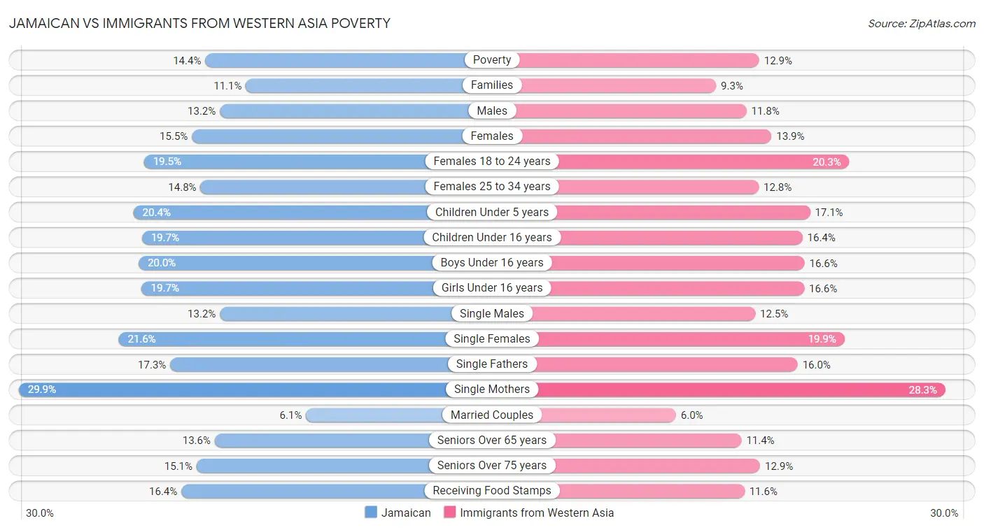 Jamaican vs Immigrants from Western Asia Poverty