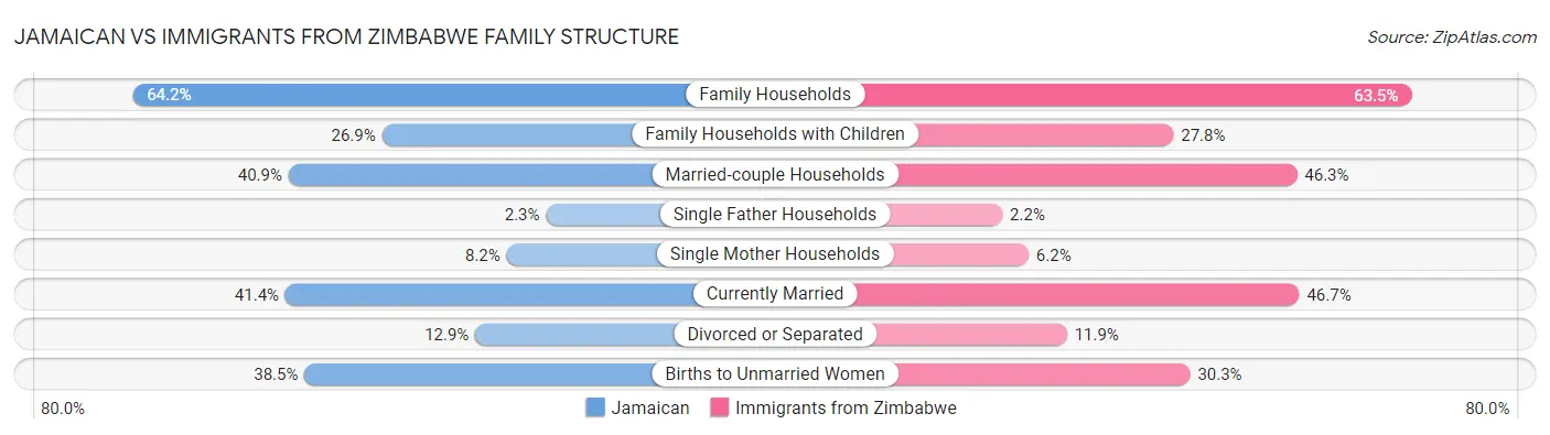 Jamaican vs Immigrants from Zimbabwe Family Structure