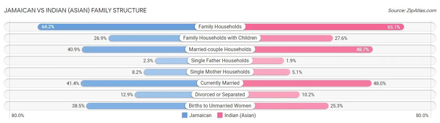 Jamaican vs Indian (Asian) Family Structure