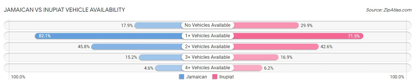 Jamaican vs Inupiat Vehicle Availability