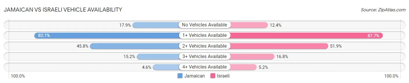 Jamaican vs Israeli Vehicle Availability