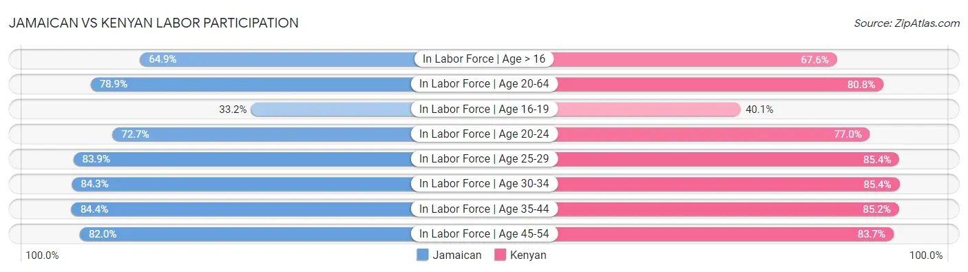 Jamaican vs Kenyan Labor Participation