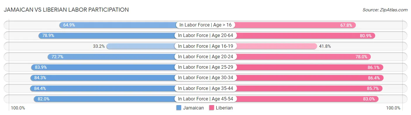 Jamaican vs Liberian Labor Participation