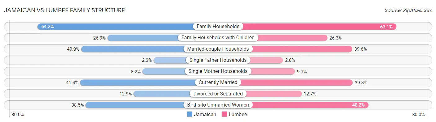 Jamaican vs Lumbee Family Structure