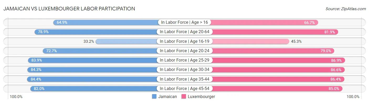 Jamaican vs Luxembourger Labor Participation