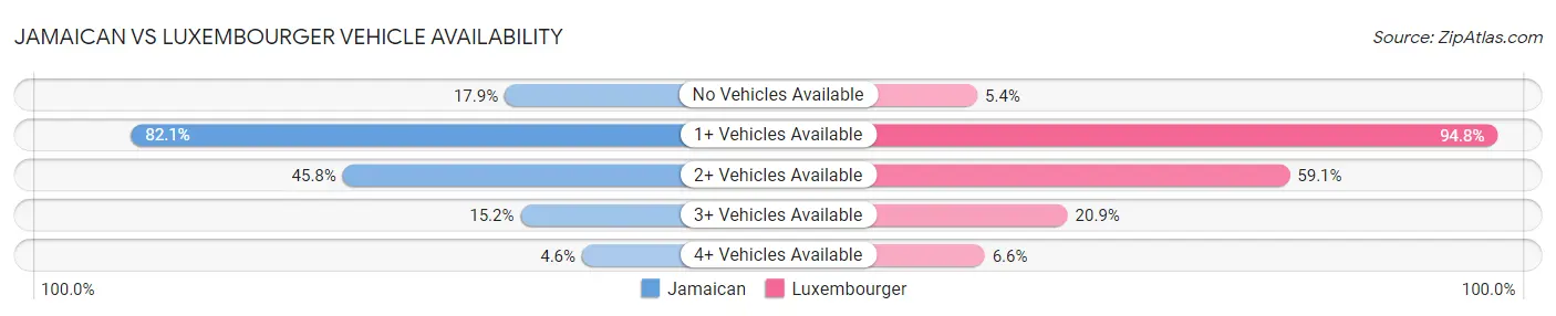 Jamaican vs Luxembourger Vehicle Availability