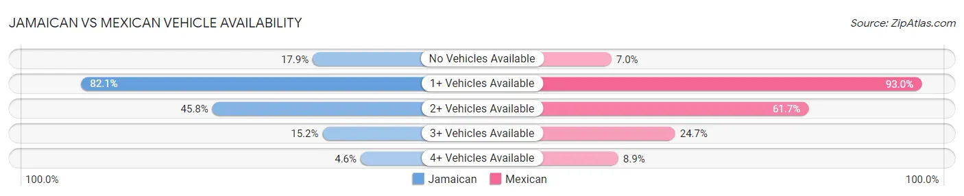 Jamaican vs Mexican Vehicle Availability