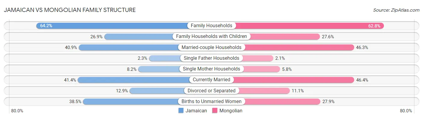 Jamaican vs Mongolian Family Structure