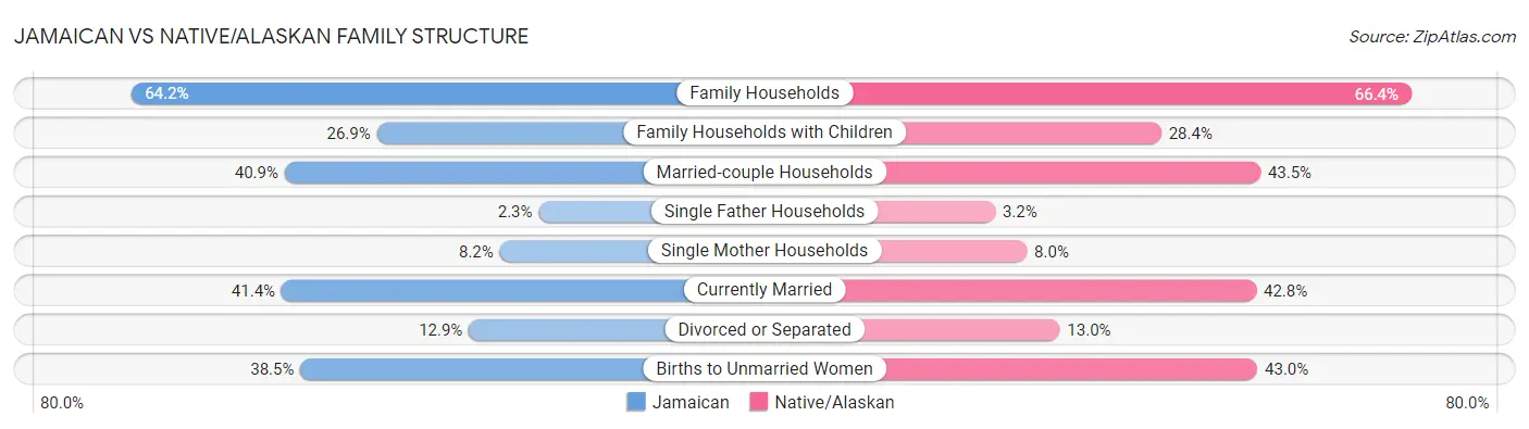 Jamaican vs Native/Alaskan Family Structure