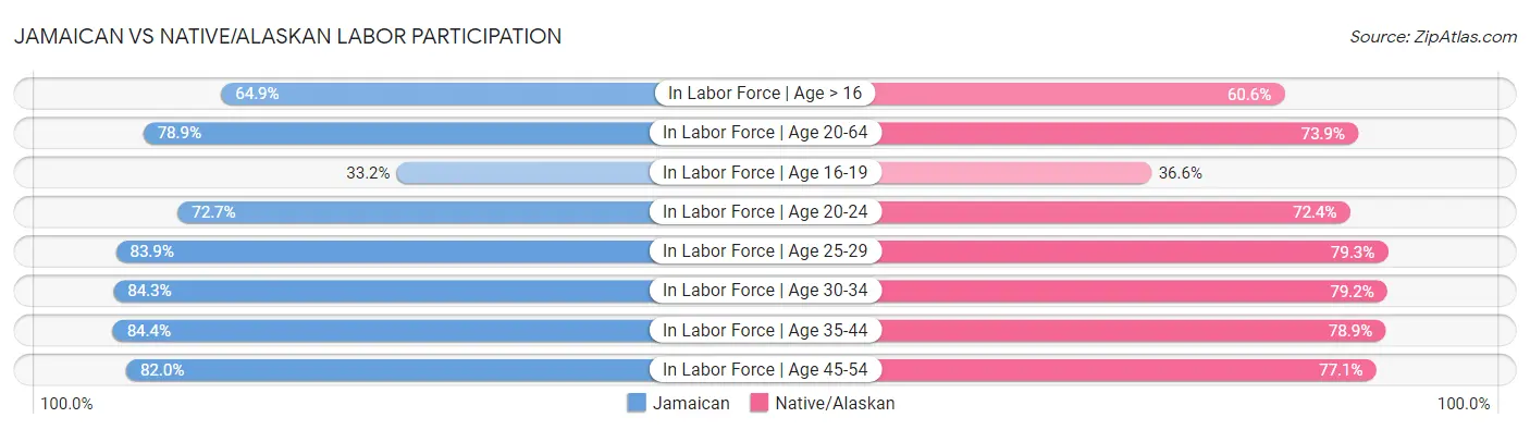 Jamaican vs Native/Alaskan Labor Participation