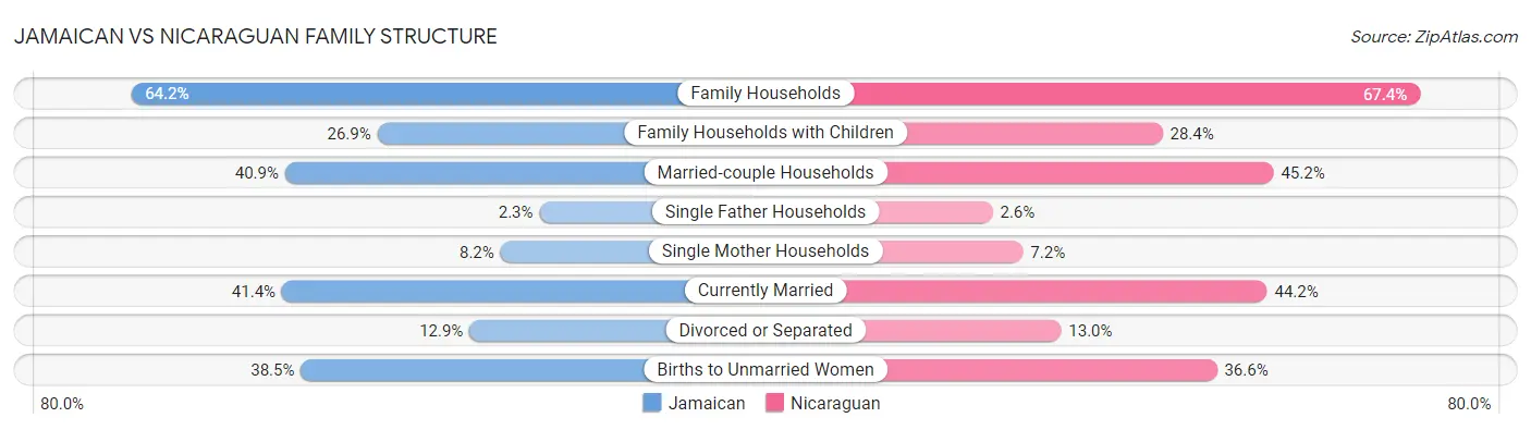 Jamaican vs Nicaraguan Family Structure