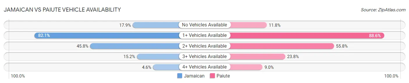 Jamaican vs Paiute Vehicle Availability