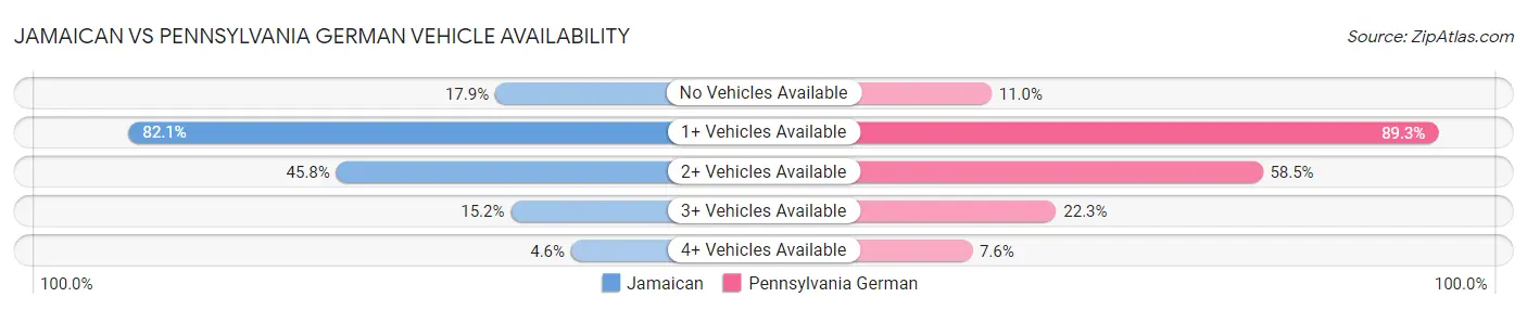 Jamaican vs Pennsylvania German Vehicle Availability