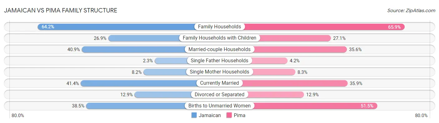 Jamaican vs Pima Family Structure