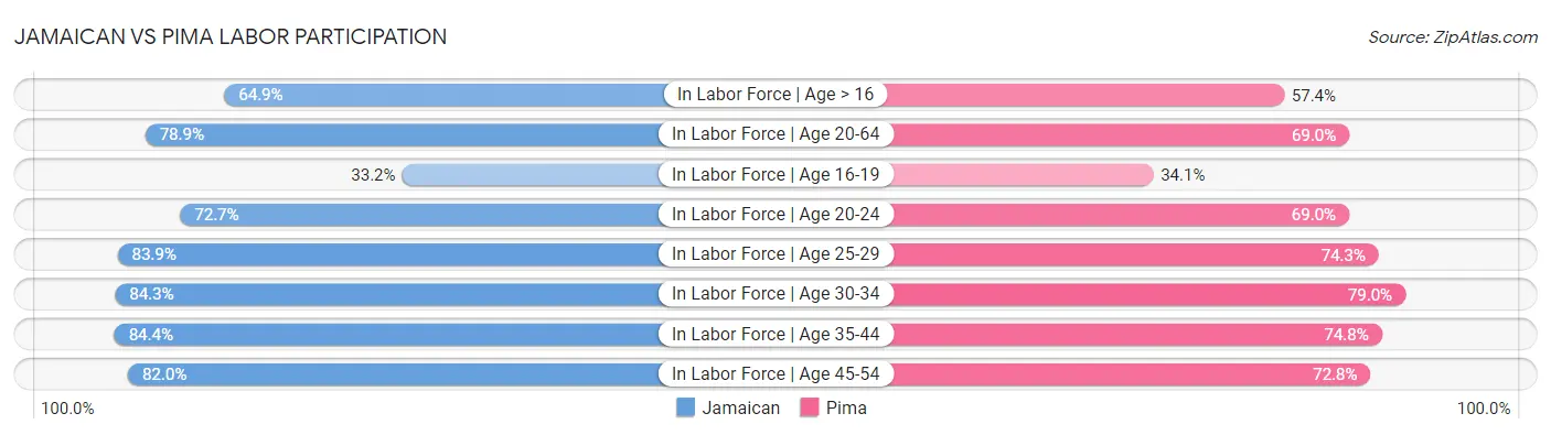 Jamaican vs Pima Labor Participation