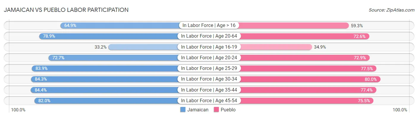 Jamaican vs Pueblo Labor Participation