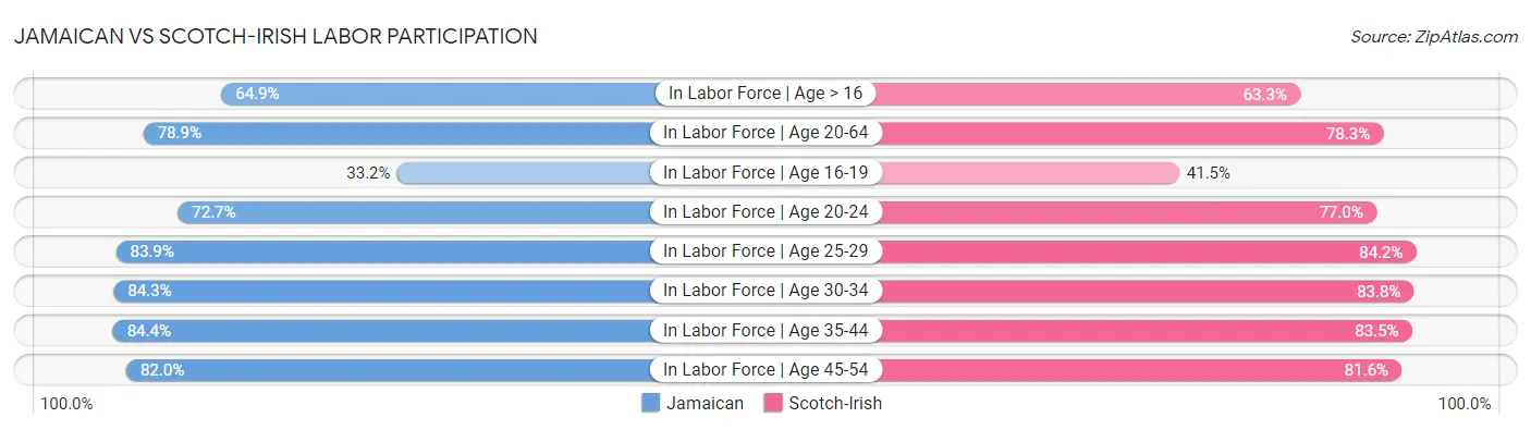 Jamaican vs Scotch-Irish Labor Participation