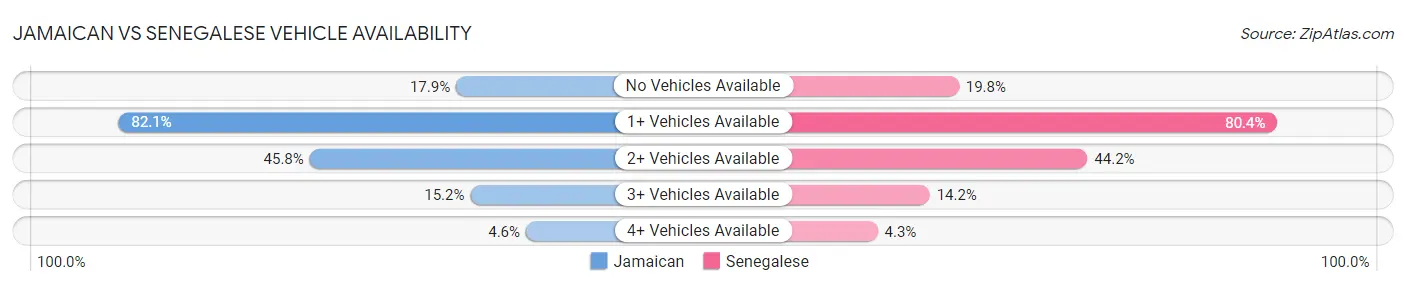 Jamaican vs Senegalese Vehicle Availability
