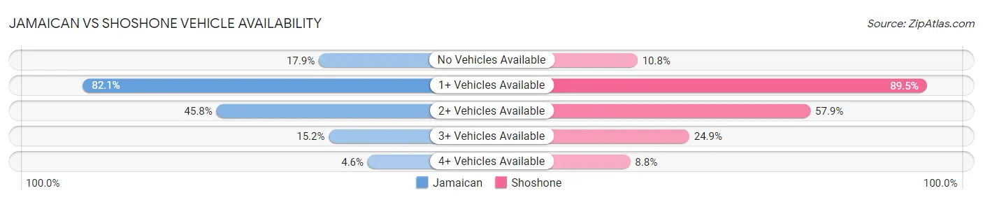 Jamaican vs Shoshone Vehicle Availability