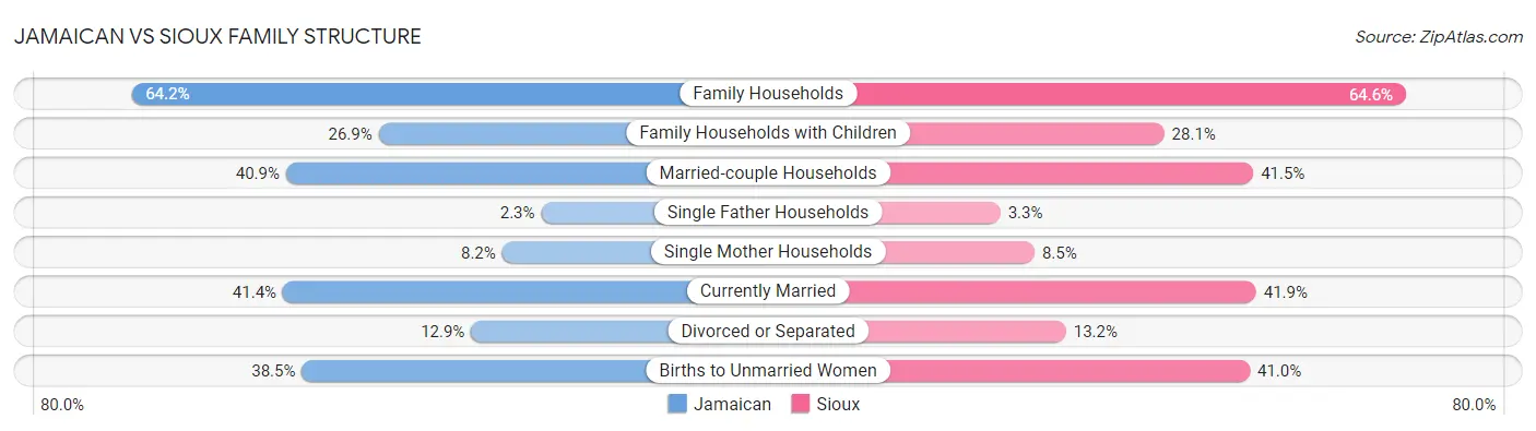 Jamaican vs Sioux Family Structure