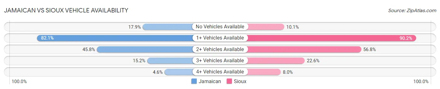 Jamaican vs Sioux Vehicle Availability