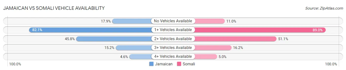 Jamaican vs Somali Vehicle Availability