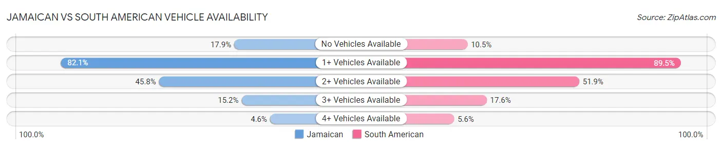 Jamaican vs South American Vehicle Availability