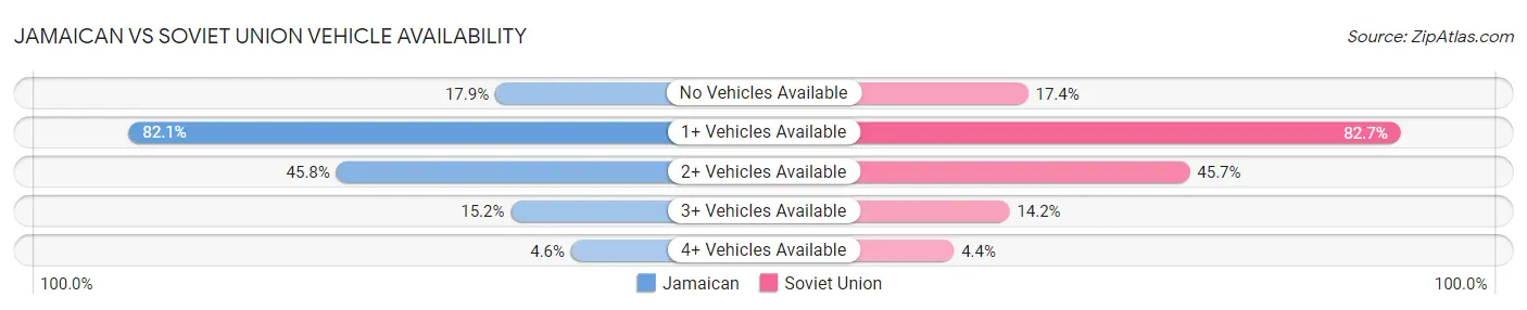 Jamaican vs Soviet Union Vehicle Availability