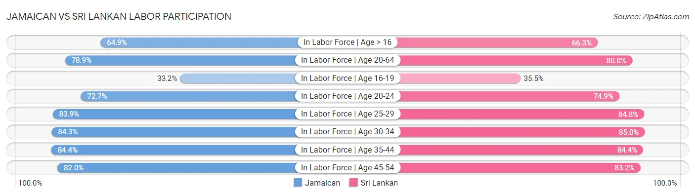 Jamaican vs Sri Lankan Labor Participation