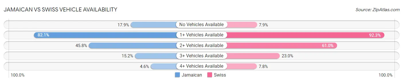 Jamaican vs Swiss Vehicle Availability