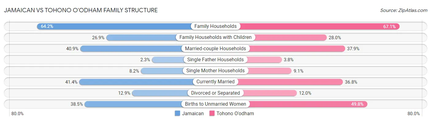 Jamaican vs Tohono O'odham Family Structure