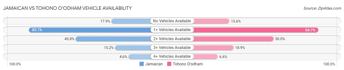 Jamaican vs Tohono O'odham Vehicle Availability