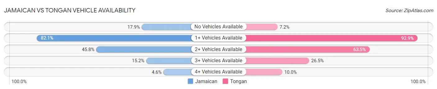 Jamaican vs Tongan Vehicle Availability