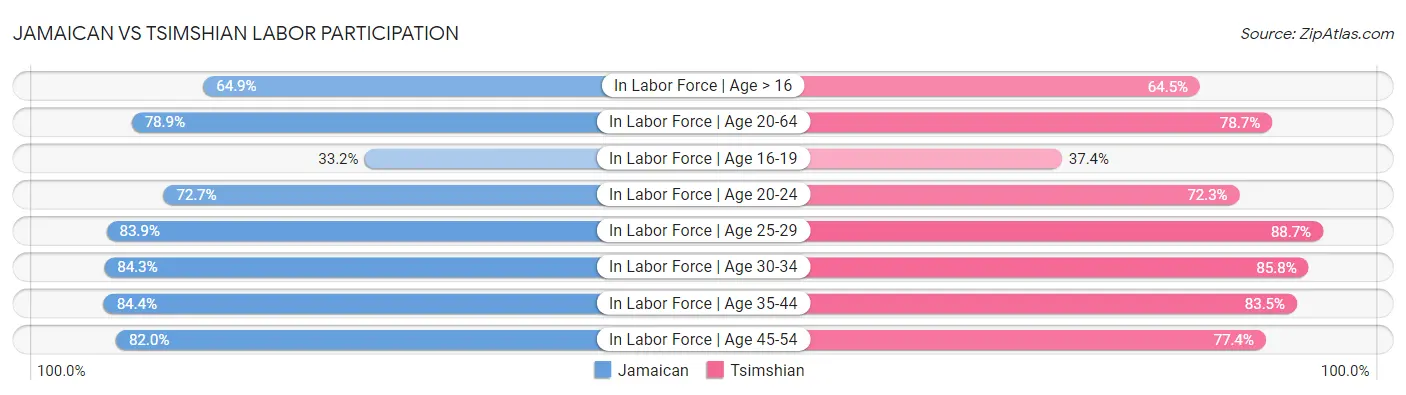 Jamaican vs Tsimshian Labor Participation