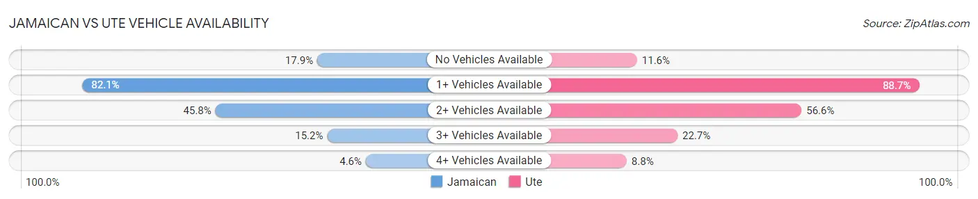 Jamaican vs Ute Vehicle Availability